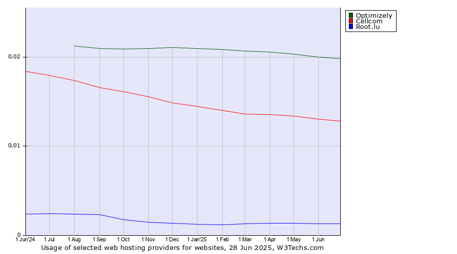 Historical trends in the usage of Optimizely vs. Cellcom vs. Root.lu