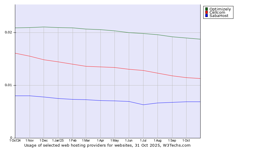 Historical trends in the usage of Optimizely vs. Cellcom vs. SabaHost