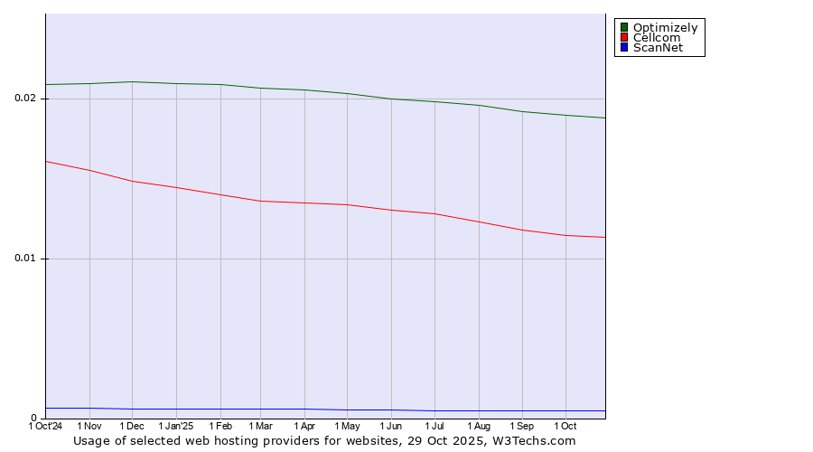 Historical trends in the usage of Optimizely vs. Cellcom vs. ScanNet