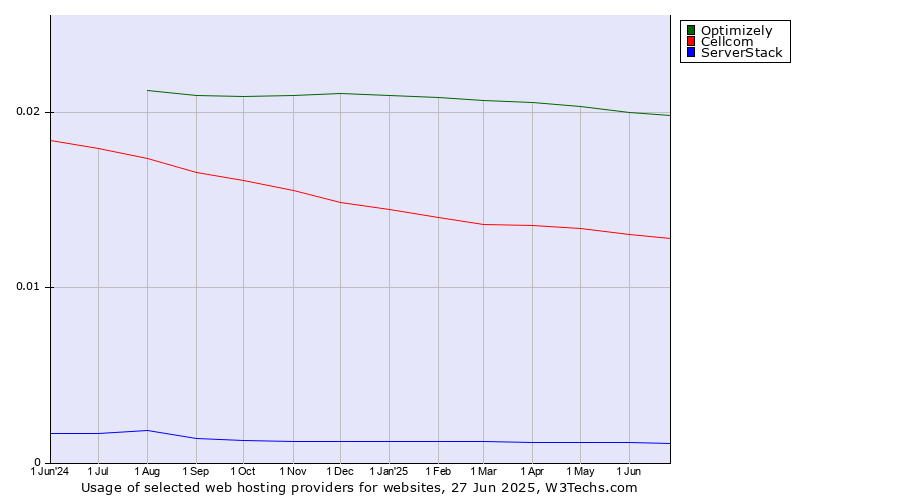 Historical trends in the usage of Optimizely vs. Cellcom vs. ServerStack