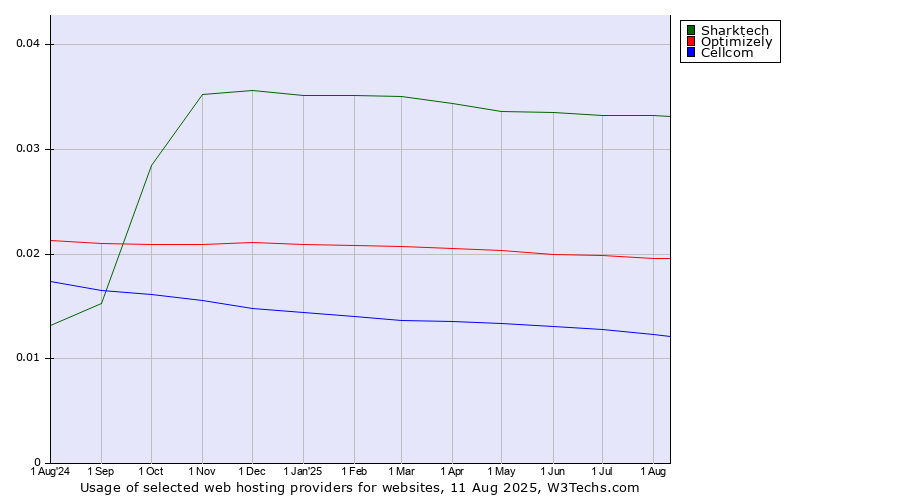 Historical trends in the usage of Sharktech vs. Optimizely vs. Cellcom