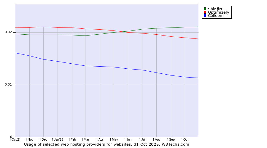 Historical trends in the usage of Shinjiru vs. Optimizely vs. Cellcom