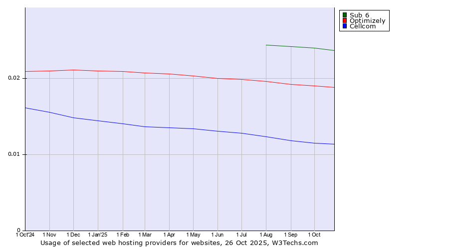 Historical trends in the usage of Sub 6 vs. Optimizely vs. Cellcom