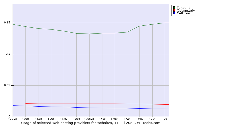Historical trends in the usage of Tencent vs. Optimizely vs. Cellcom