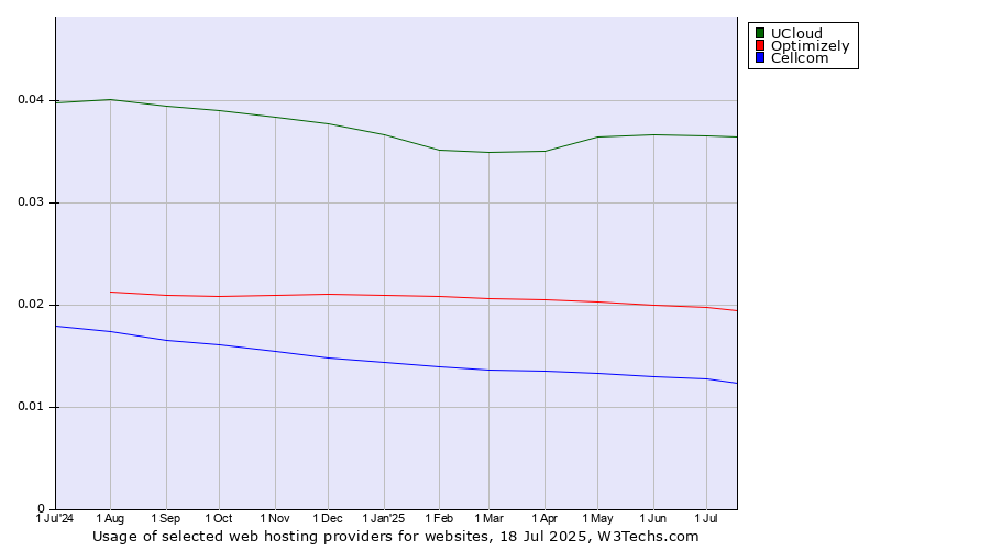 Historical trends in the usage of UCloud vs. Optimizely vs. Cellcom
