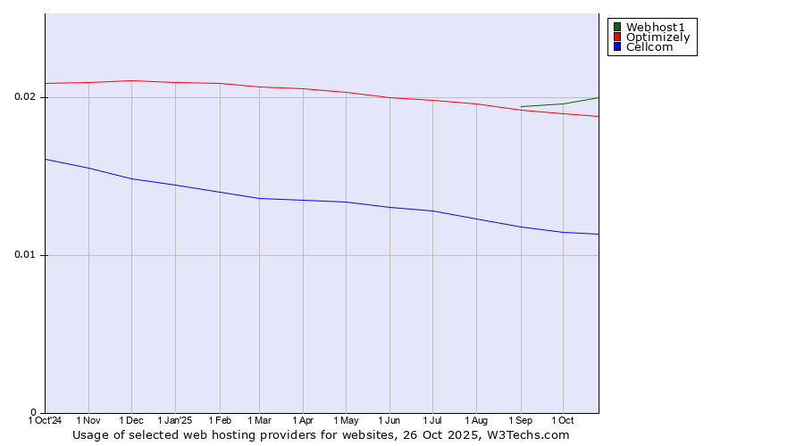 Historical trends in the usage of Webhost1 vs. Optimizely vs. Cellcom