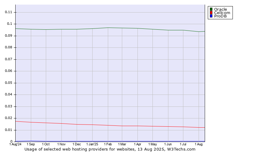 Historical trends in the usage of Oracle vs. Cellcom vs. ProDB