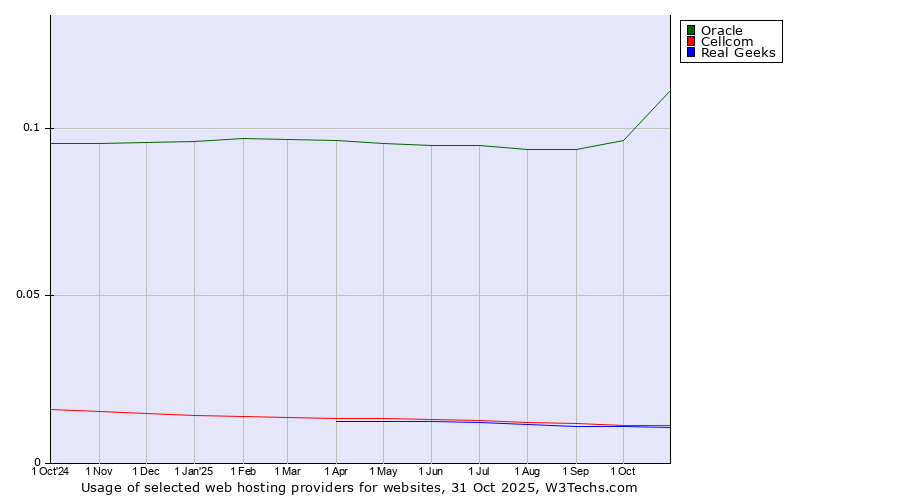 Historical trends in the usage of Oracle vs. Cellcom vs. Real Geeks