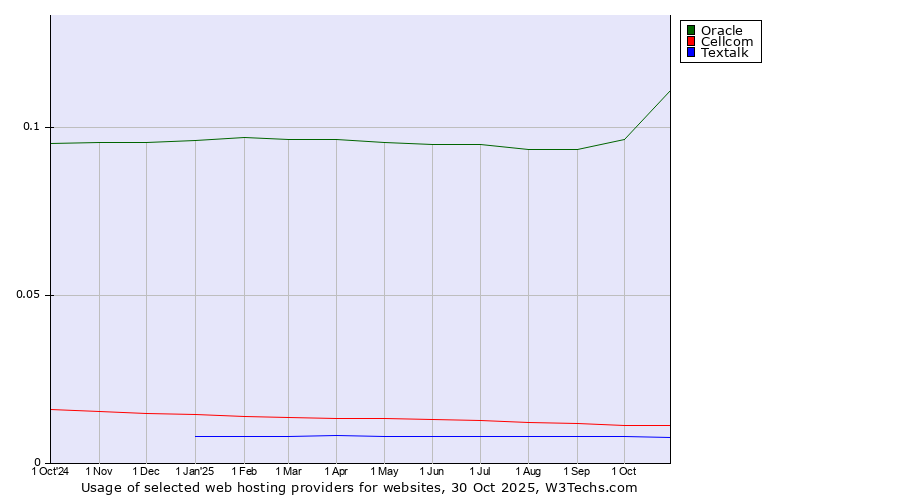 Historical trends in the usage of Oracle vs. Cellcom vs. Textalk