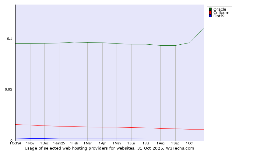 Historical trends in the usage of Oracle vs. Cellcom vs. Opti9