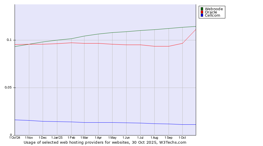 Historical trends in the usage of Webnode vs. Oracle vs. Cellcom