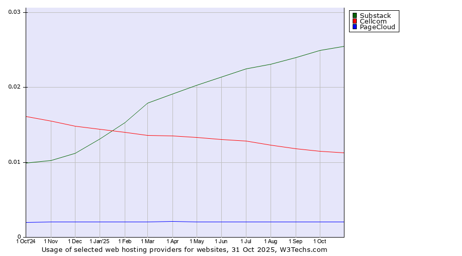 Historical trends in the usage of Substack vs. Cellcom vs. PageCloud