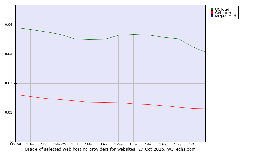 Historical trends in the usage of UCloud vs. Cellcom vs. PageCloud