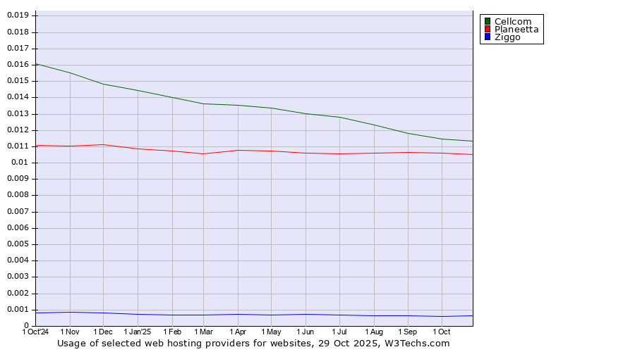 Historical trends in the usage of Cellcom vs. Planeetta vs. Ziggo
