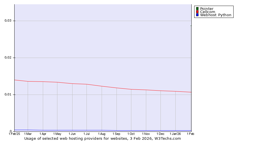 Historical trends in the usage of Pointer vs. Cellcom vs. Webhost Python