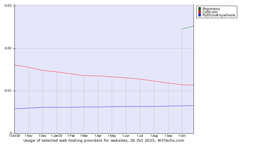 Historical trends in the usage of Popmenu vs. Cellcom vs. PythonAnywhere