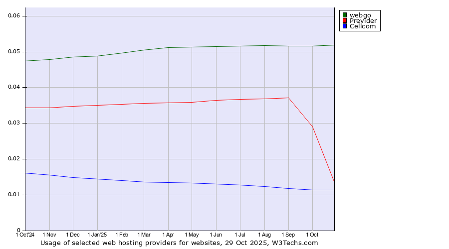 Historical trends in the usage of webgo vs. Previder vs. Cellcom