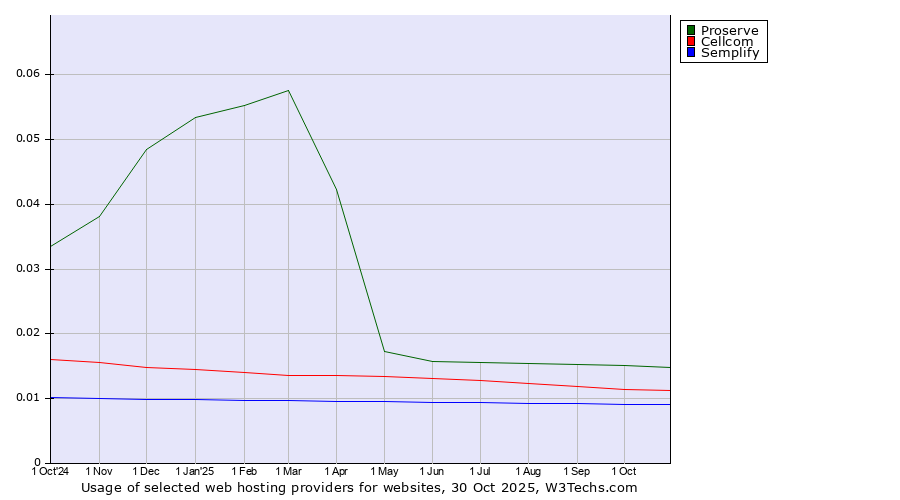 Historical trends in the usage of Proserve vs. Cellcom vs. Semplify