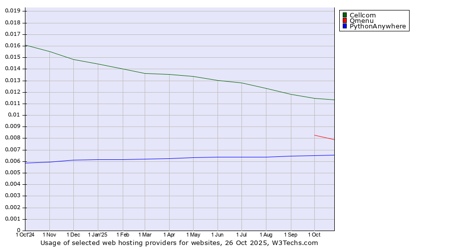 Historical trends in the usage of Cellcom vs. Qmenu vs. PythonAnywhere