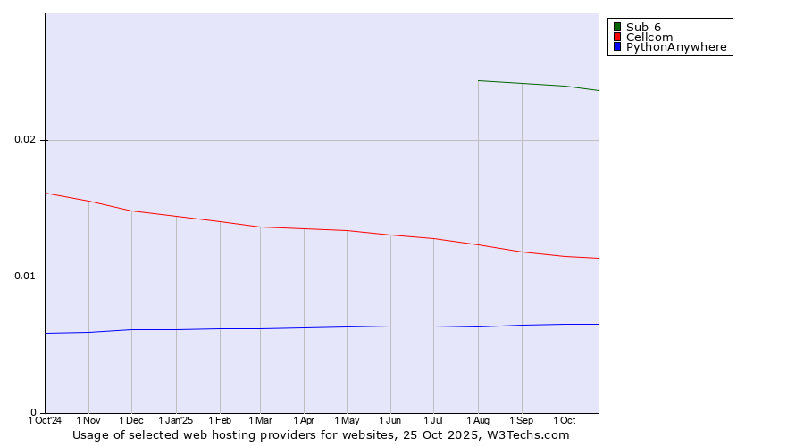 Historical trends in the usage of Sub 6 vs. Cellcom vs. PythonAnywhere