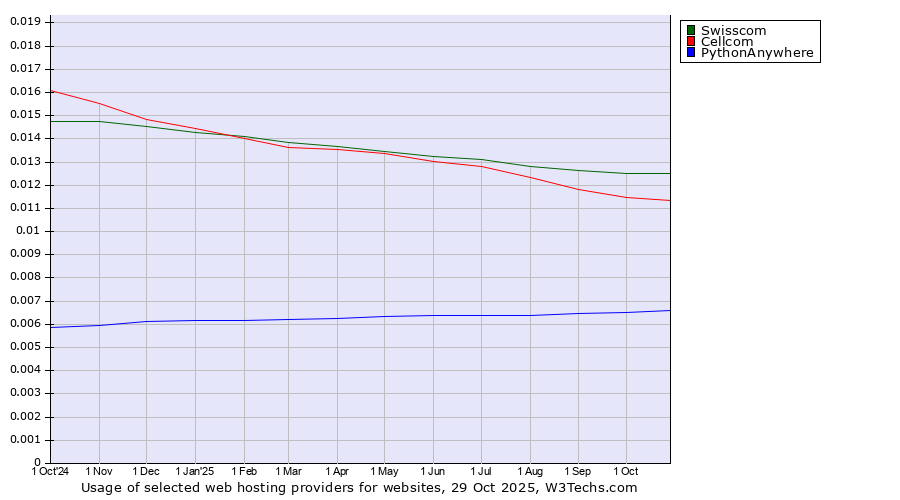 Historical trends in the usage of Swisscom vs. Cellcom vs. PythonAnywhere