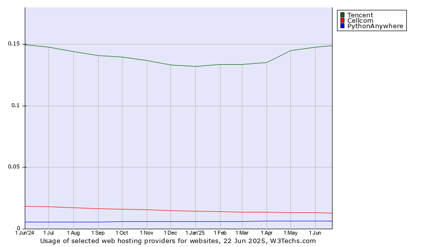 Historical trends in the usage of Tencent vs. Cellcom vs. PythonAnywhere