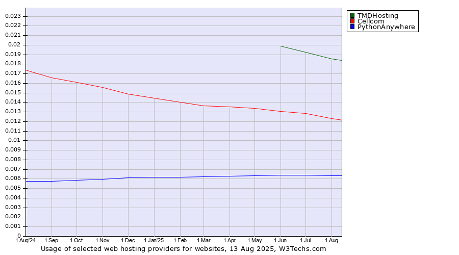 Historical trends in the usage of TMDHosting vs. Cellcom vs. PythonAnywhere