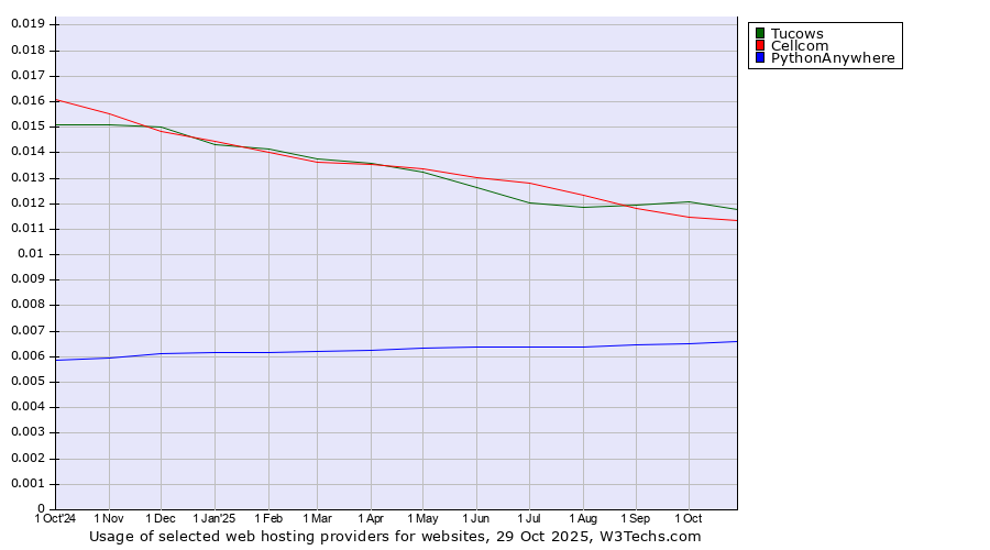 Historical trends in the usage of Tucows vs. Cellcom vs. PythonAnywhere