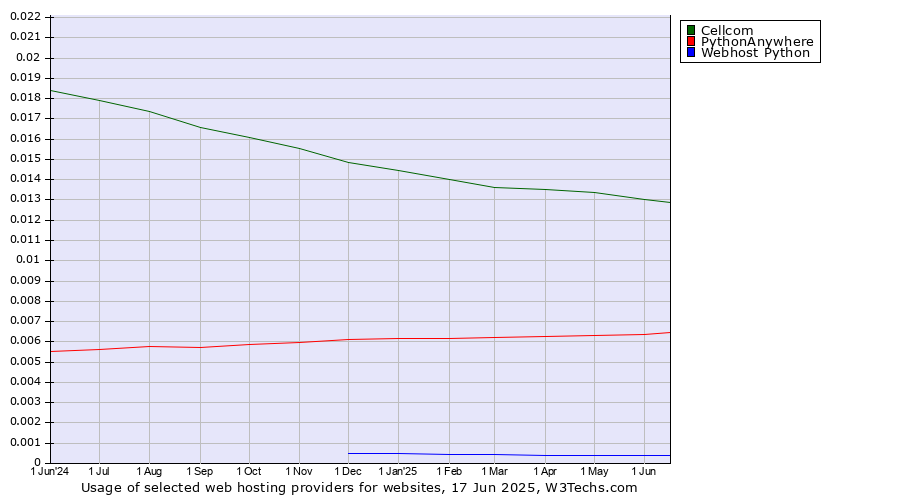 Historical trends in the usage of Cellcom vs. PythonAnywhere vs. Webhost Python