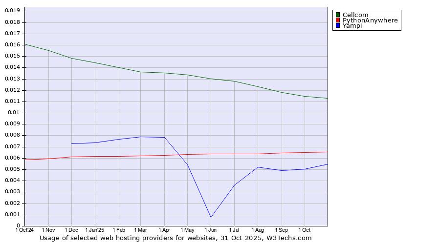 Historical trends in the usage of Cellcom vs. PythonAnywhere vs. Yampi