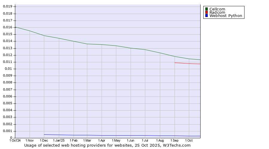 Historical trends in the usage of Cellcom vs. Radcom vs. Webhost Python