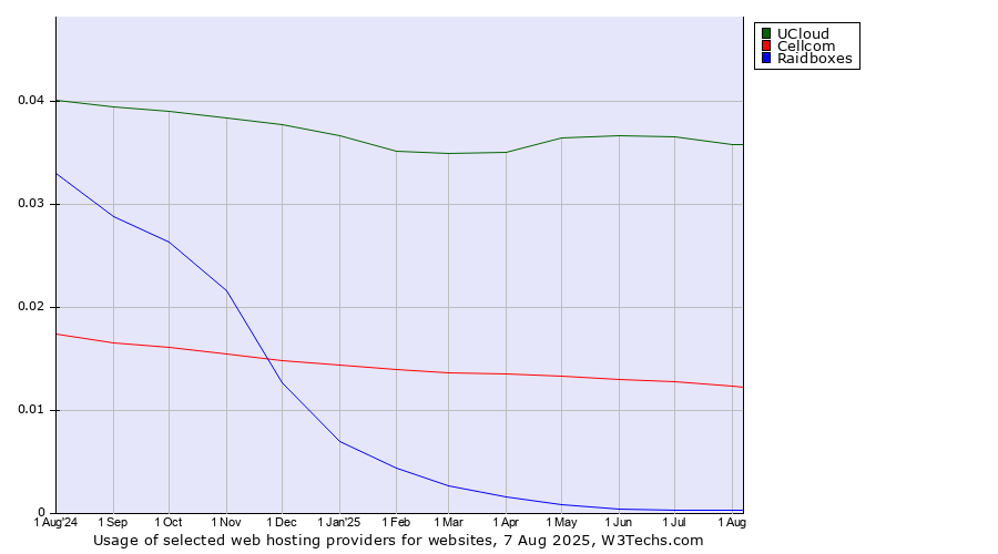 Historical trends in the usage of UCloud vs. Cellcom vs. Raidboxes