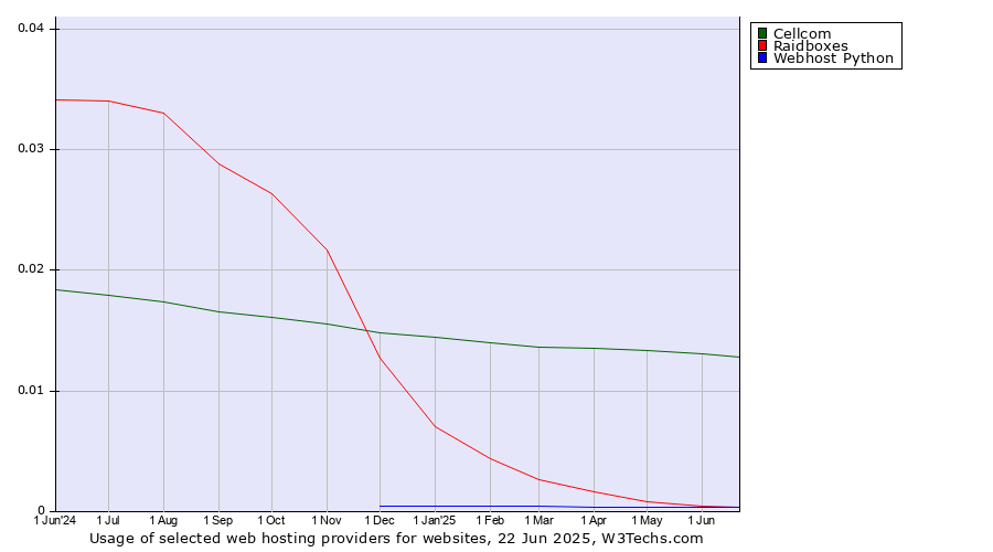Historical trends in the usage of Cellcom vs. Raidboxes vs. Webhost Python