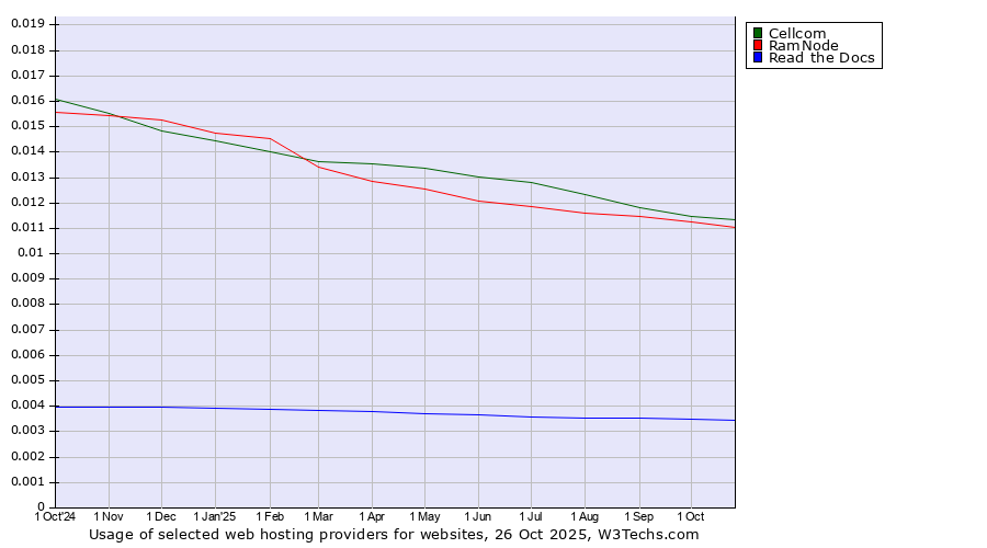 Historical trends in the usage of Cellcom vs. RamNode vs. Read the Docs