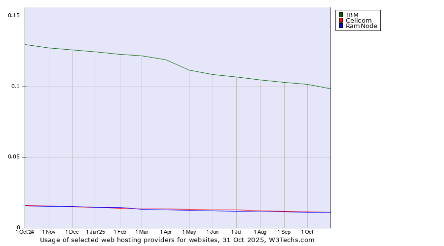 Historical trends in the usage of IBM vs. Cellcom vs. RamNode