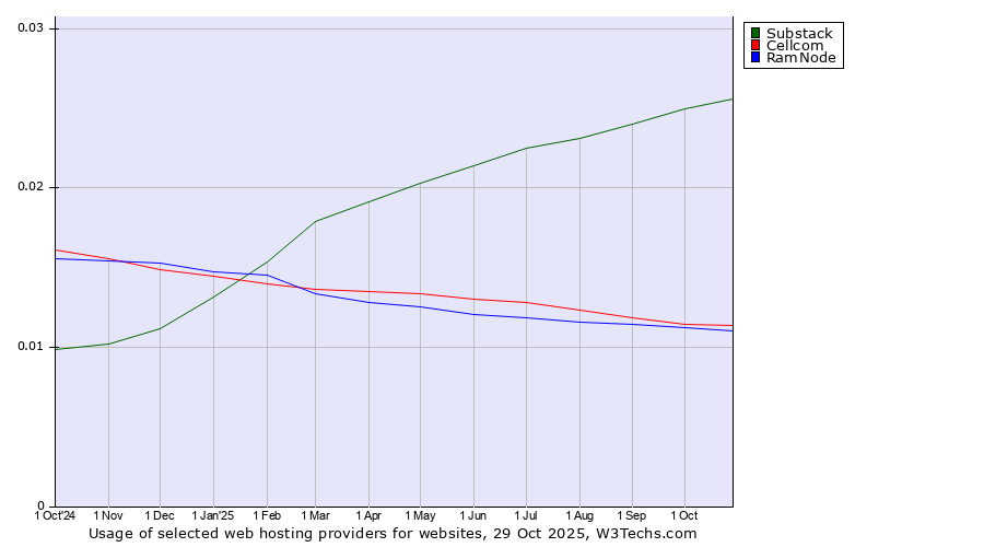 Historical trends in the usage of Substack vs. Cellcom vs. RamNode
