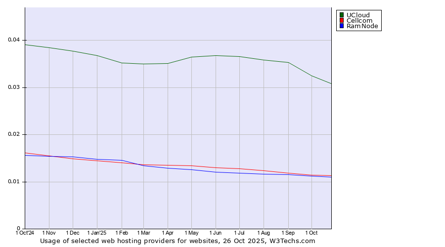 Historical trends in the usage of UCloud vs. Cellcom vs. RamNode