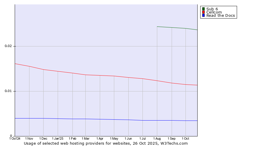 Historical trends in the usage of Sub 6 vs. Cellcom vs. Read the Docs