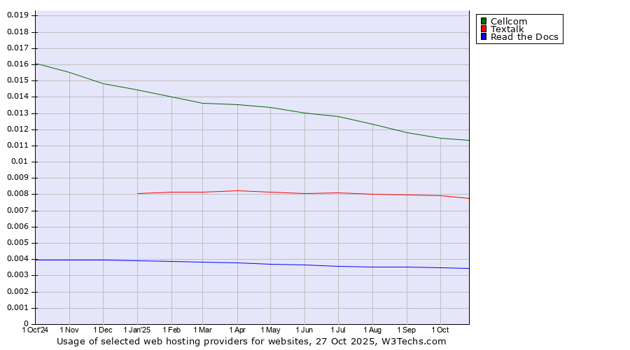 Historical trends in the usage of Cellcom vs. Textalk vs. Read the Docs