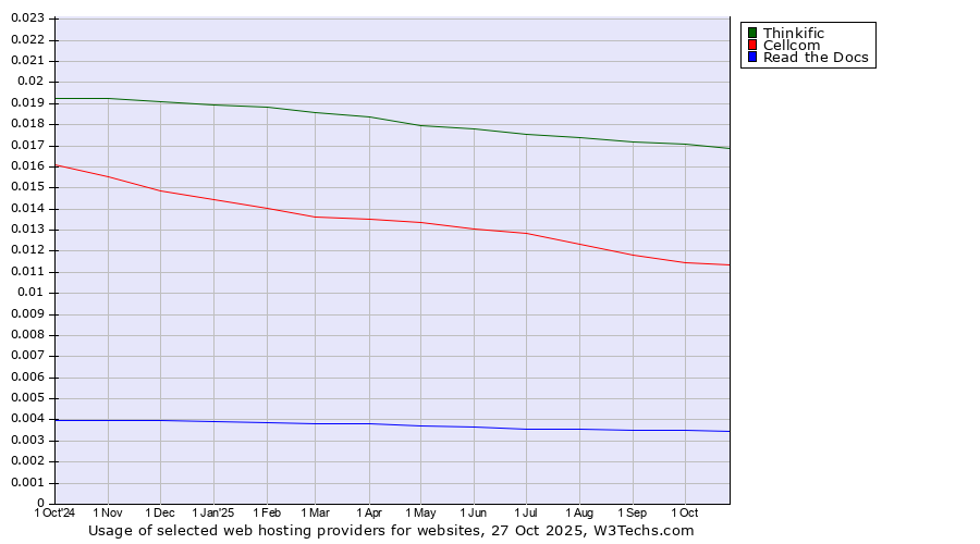 Historical trends in the usage of Thinkific vs. Cellcom vs. Read the Docs