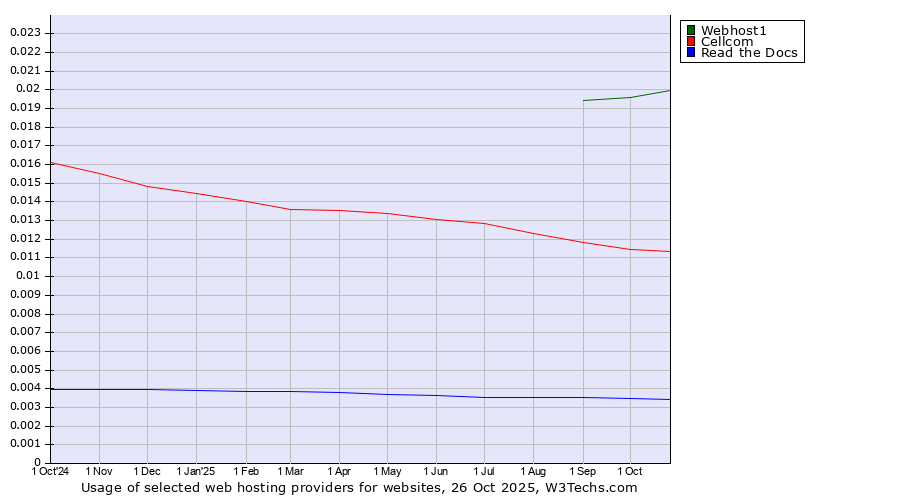 Historical trends in the usage of Webhost1 vs. Cellcom vs. Read the Docs