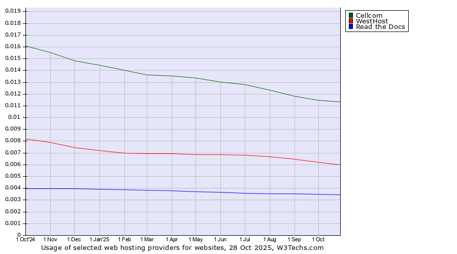 Historical trends in the usage of Cellcom vs. WestHost vs. Read the Docs