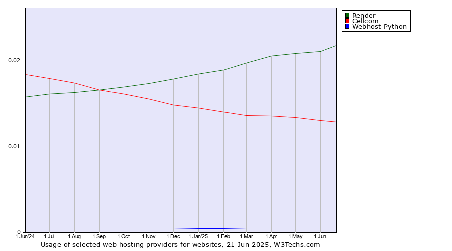 Historical trends in the usage of Render vs. Cellcom vs. Webhost Python