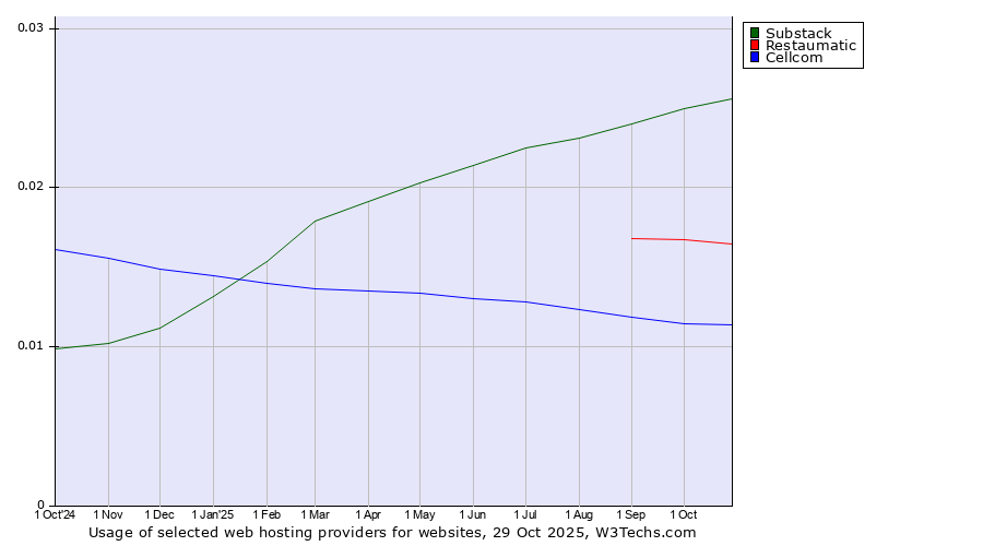 Historical trends in the usage of Substack vs. Restaumatic vs. Cellcom