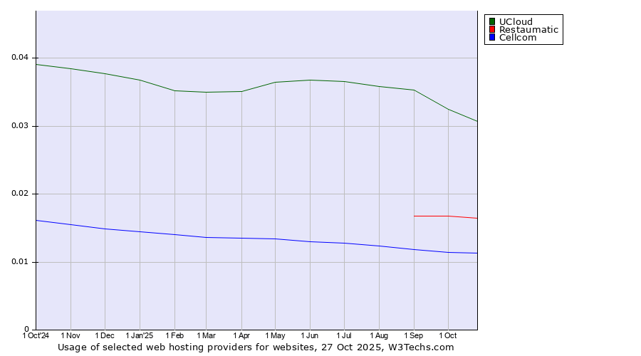 Historical trends in the usage of UCloud vs. Restaumatic vs. Cellcom