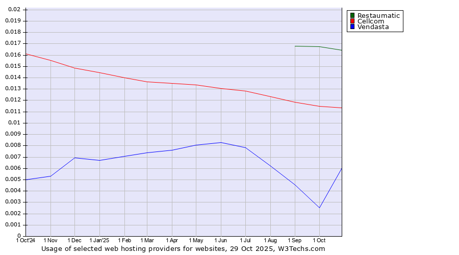 Historical trends in the usage of Restaumatic vs. Cellcom vs. Vendasta