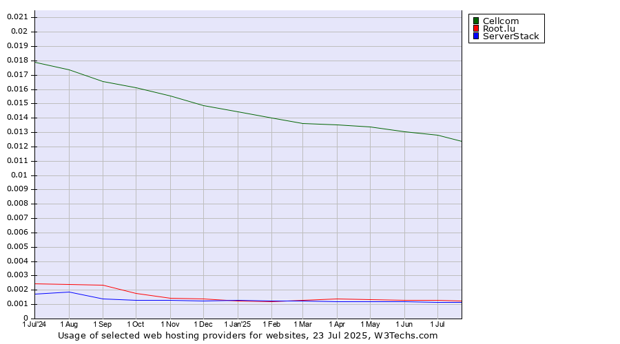 Historical trends in the usage of Cellcom vs. Root.lu vs. ServerStack