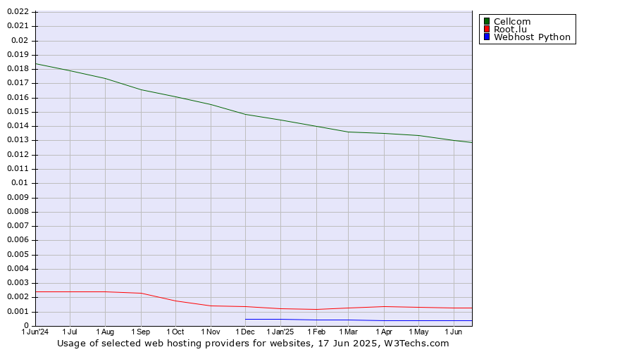 Historical trends in the usage of Cellcom vs. Root.lu vs. Webhost Python