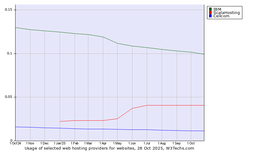 Historical trends in the usage of IBM vs. ScalaHosting vs. Cellcom