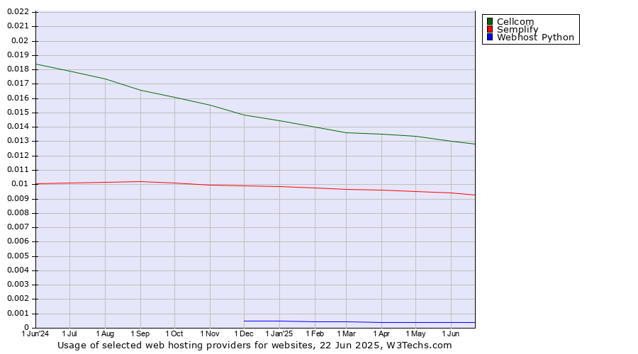 Historical trends in the usage of Cellcom vs. Semplify vs. Webhost Python